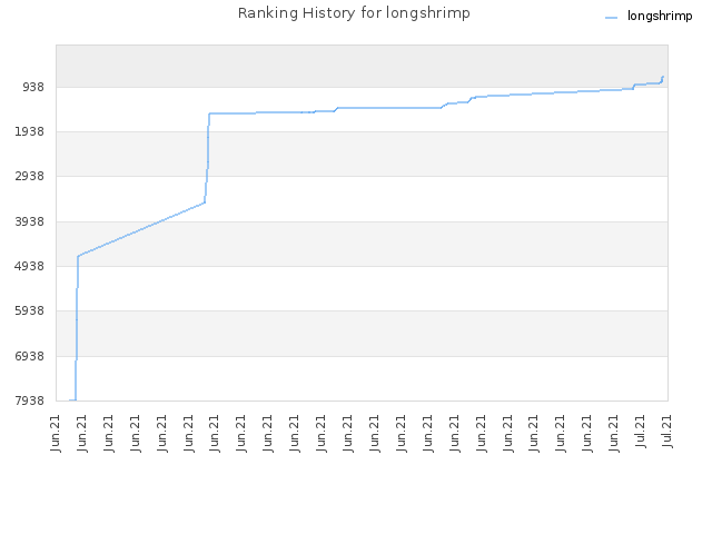 Ranking History for longshrimp