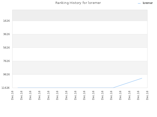 Ranking History for loremer