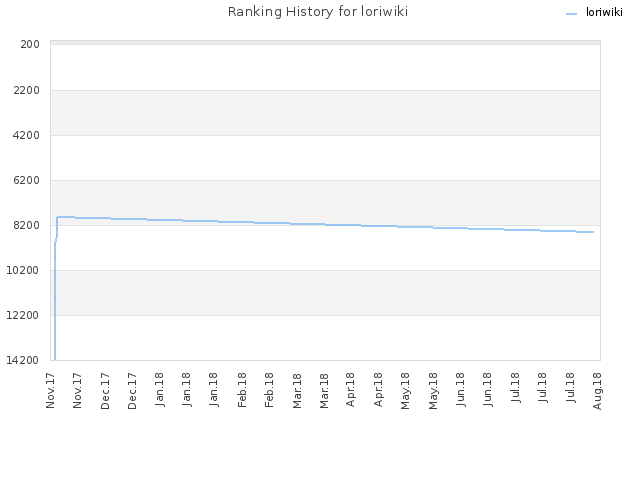 Ranking History for loriwiki