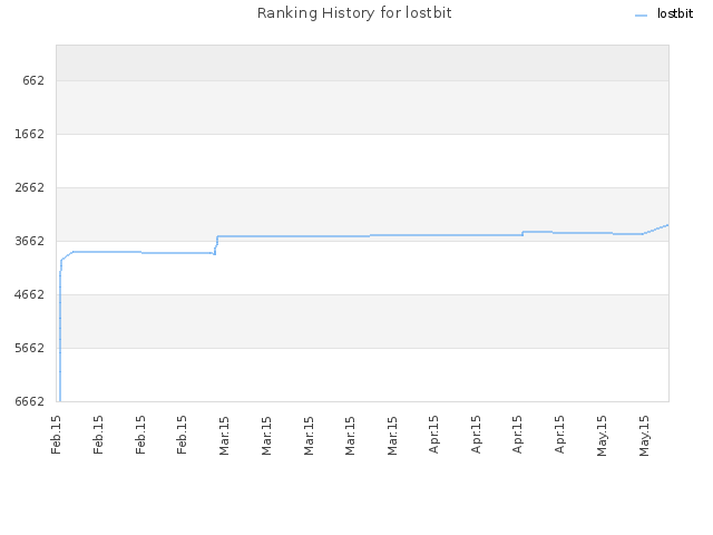 Ranking History for lostbit