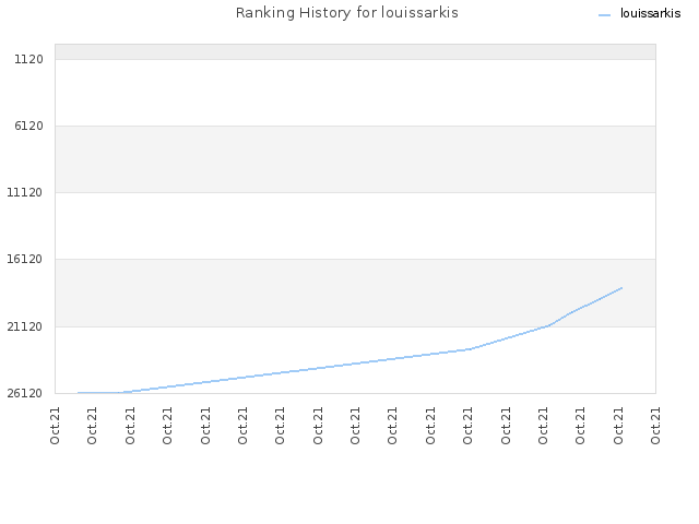 Ranking History for louissarkis