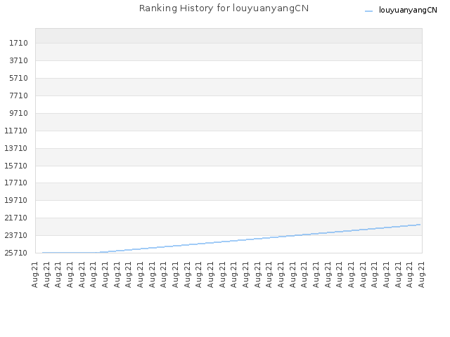 Ranking History for louyuanyangCN