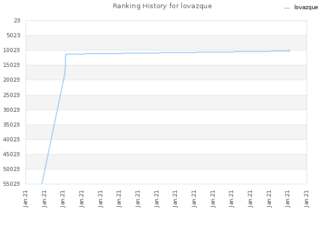 Ranking History for lovazque