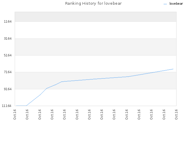 Ranking History for lovebear