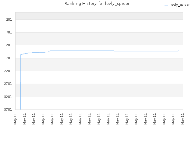 Ranking History for lovly_spider