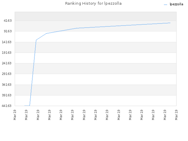 Ranking History for lpezzolla