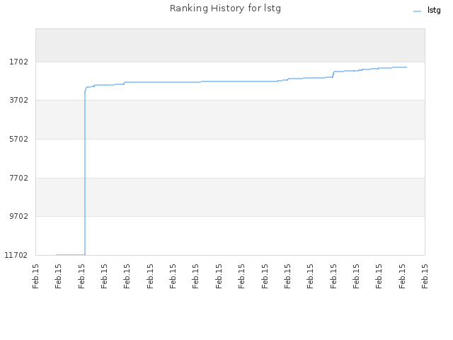 Ranking History for lstg