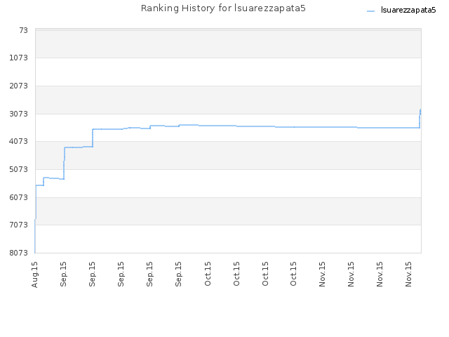 Ranking History for lsuarezzapata5