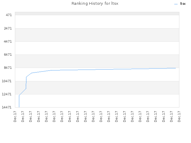 Ranking History for ltsx