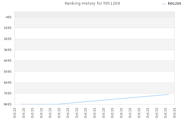 Ranking History for ltth1209