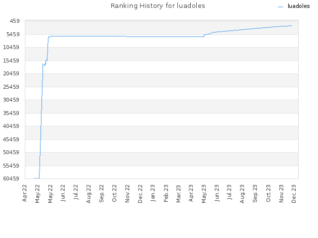 Ranking History for luadoles