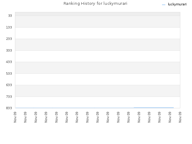 Ranking History for luckymurari