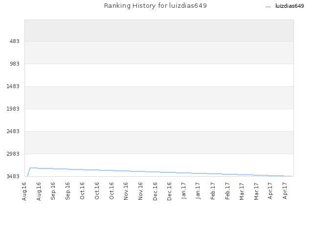 Ranking History for luizdias649