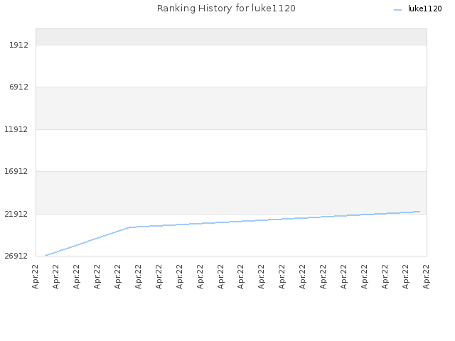 Ranking History for luke1120