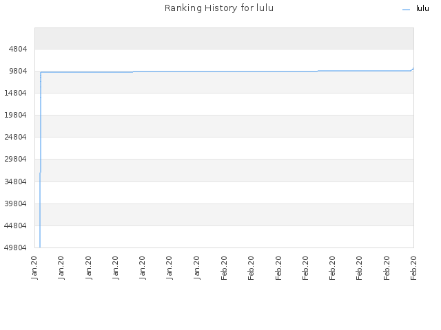 Ranking History for lulu