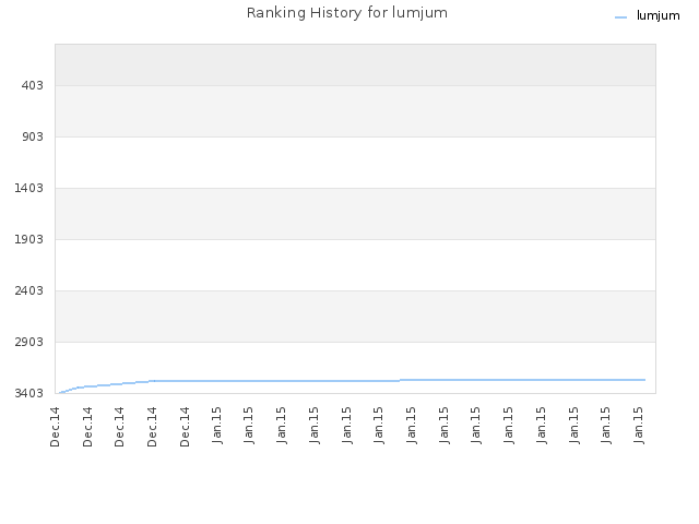 Ranking History for lumjum