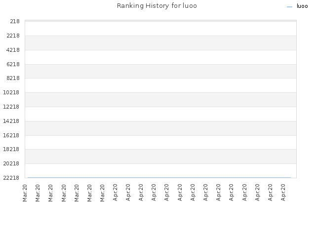 Ranking History for luoo