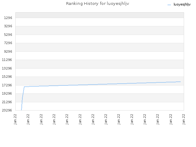 Ranking History for luoyesjhljv