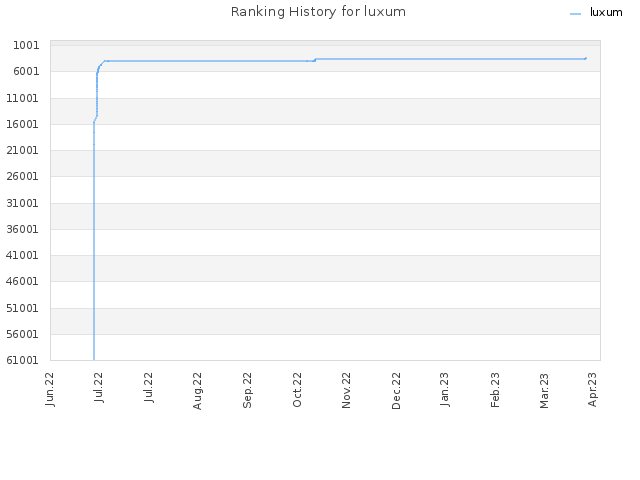 Ranking History for luxum