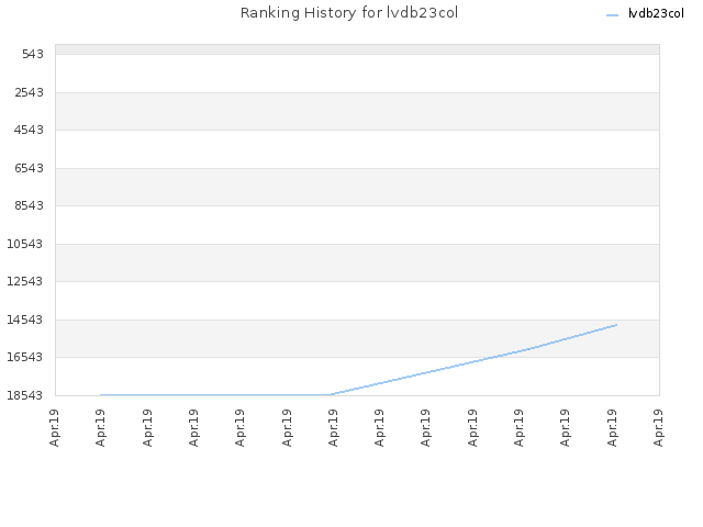 Ranking History for lvdb23col