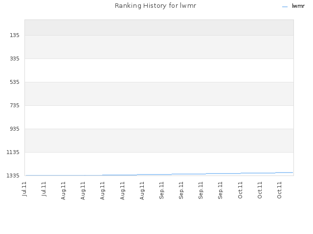 Ranking History for lwmr