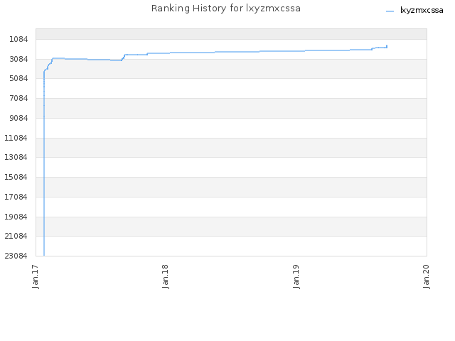 Ranking History for lxyzmxcssa