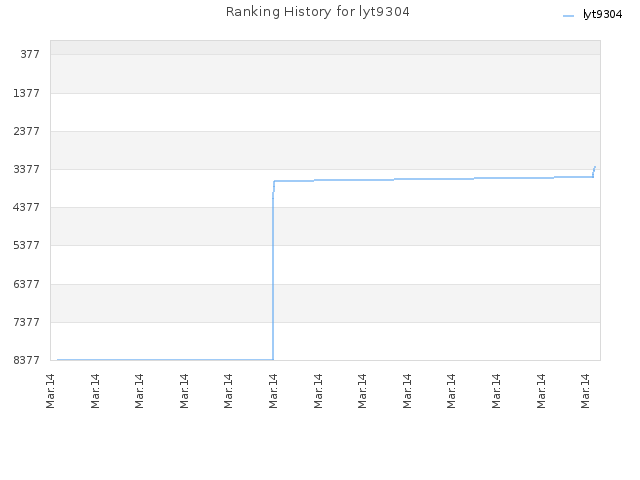 Ranking History for lyt9304