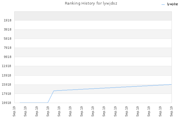 Ranking History for lywjdsz