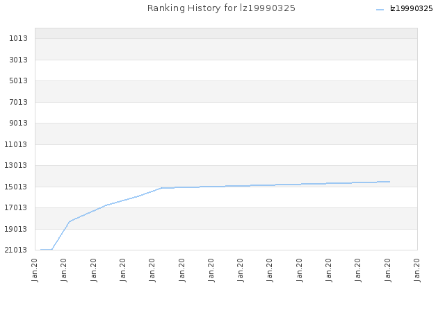 Ranking History for lz19990325