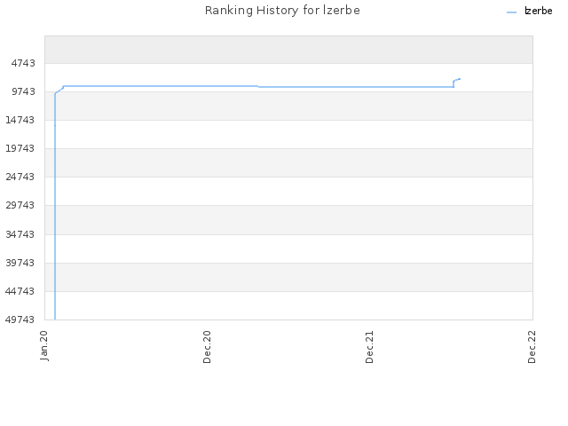 Ranking History for lzerbe