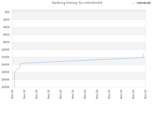 Ranking History for m0m6m06