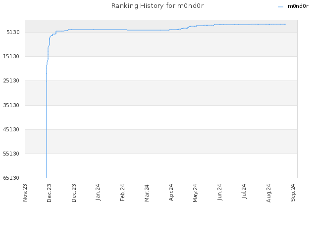 Ranking History for m0nd0r