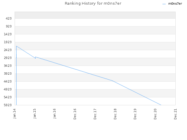 Ranking History for m0ns7er