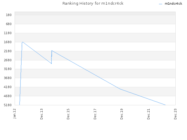 Ranking History for m1ndcr4ck