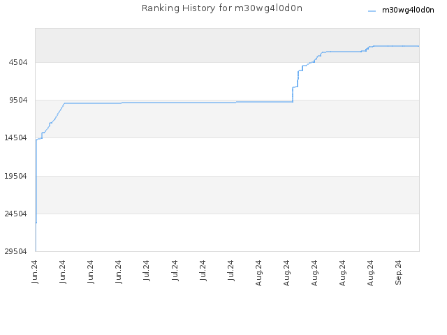 Ranking History for m30wg4l0d0n