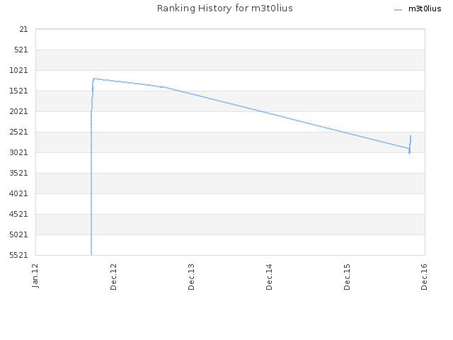 Ranking History for m3t0lius