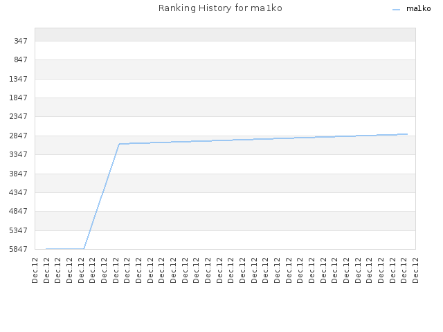 Ranking History for ma1ko