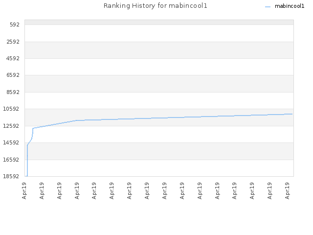 Ranking History for mabincool1