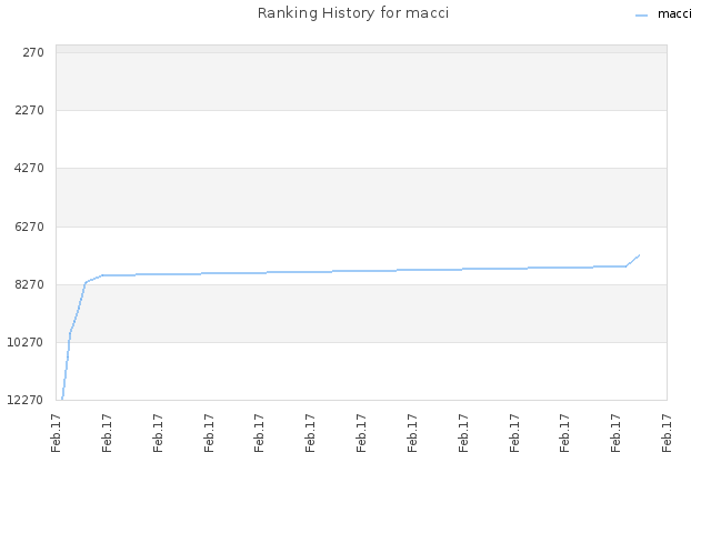 Ranking History for macci