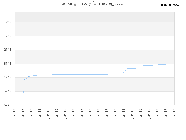 Ranking History for maciej_kocur