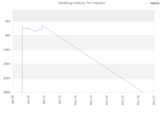 Ranking History for mackio