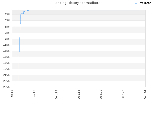 Ranking History for madbat2