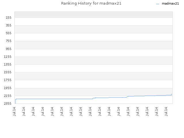 Ranking History for madmax21