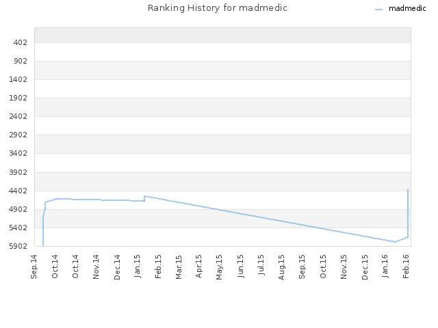 Ranking History for madmedic