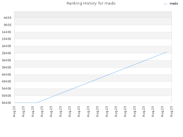 Ranking History for mado