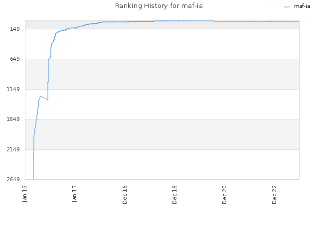 Ranking History for maf-ia