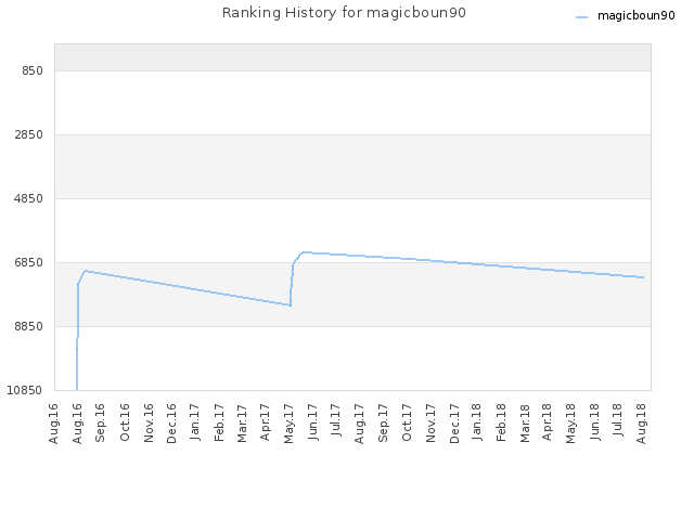 Ranking History for magicboun90