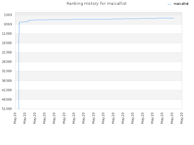 Ranking History for maicallist