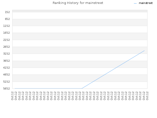 Ranking History for mainstreet