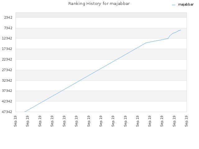 Ranking History for majabbar